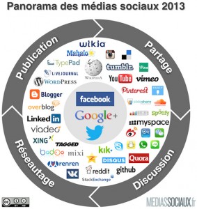 Ctypologie des réseaux sociaux