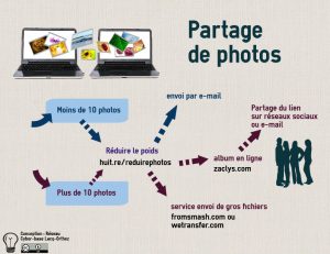 Partage de photos