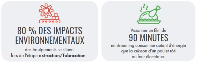 80% des impacts environnementaux des équipements se situent lors de l'étape extraction/fabrication.
Visionner un film de 90mn en streaming consomme autant d'énergie que la cuisson d'un poulet rôti au four électrique.