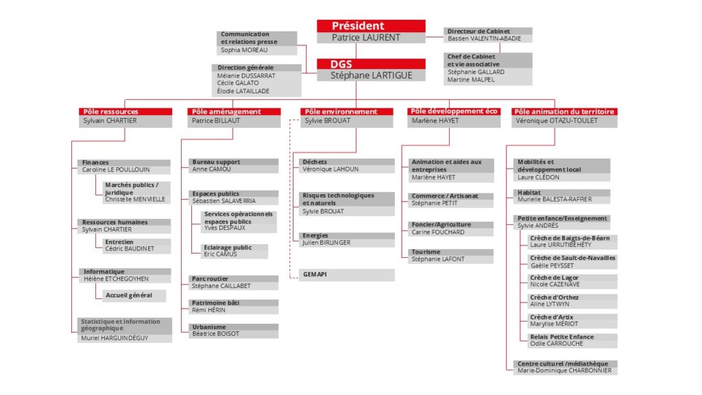 Organigramme détaillé des cinq pôles et de la vingtaine de services de Lacq-Orthez. - Agrandir l'image, fenêtre modale