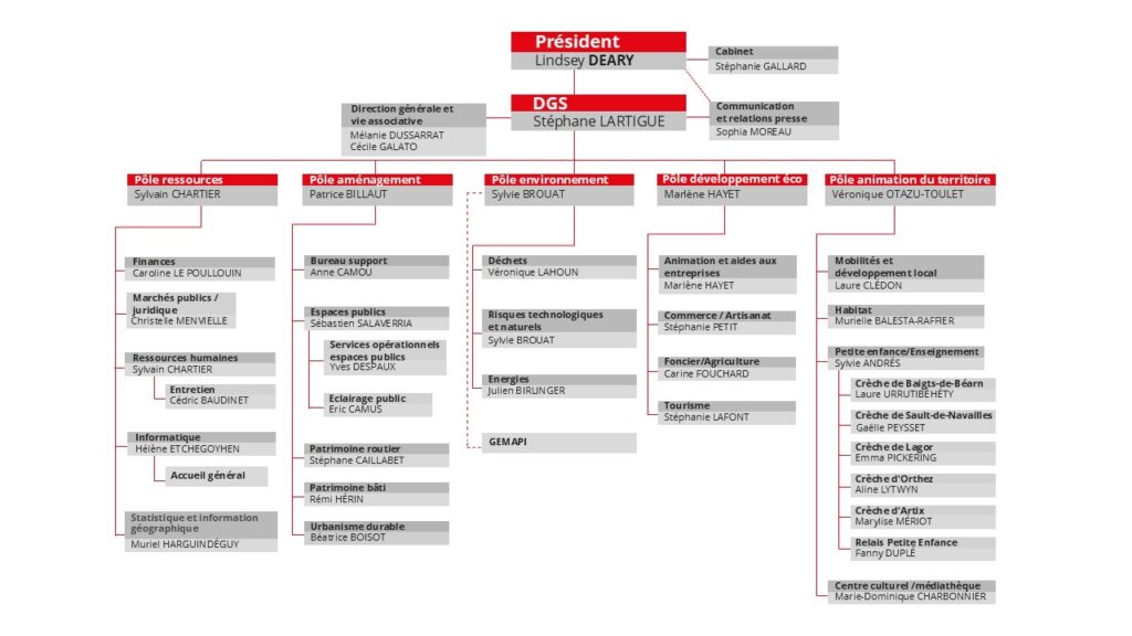 Organigramme détaillé des cinq pôles et de la vingtaine de services de Lacq-Orthez.