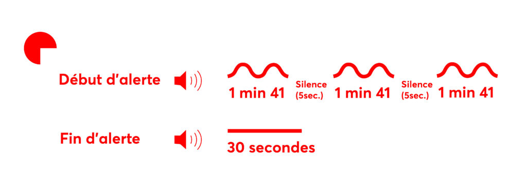 Dessin schématique permettant de visualiser le signal d’alerte. En début d’alerte le signal dure une minute quarante-cinq secondes et est répété trois fois après une pause de cinq secondes. Il oscille en montant et descendant, tandis que le signal de fin d’alerte est constant et dure trente secondes. - Agrandir l'image, fenêtre modale