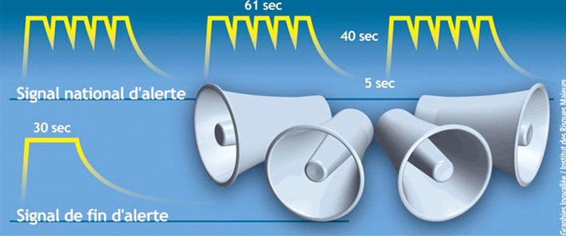 Signal émis par les sirènes SAIP